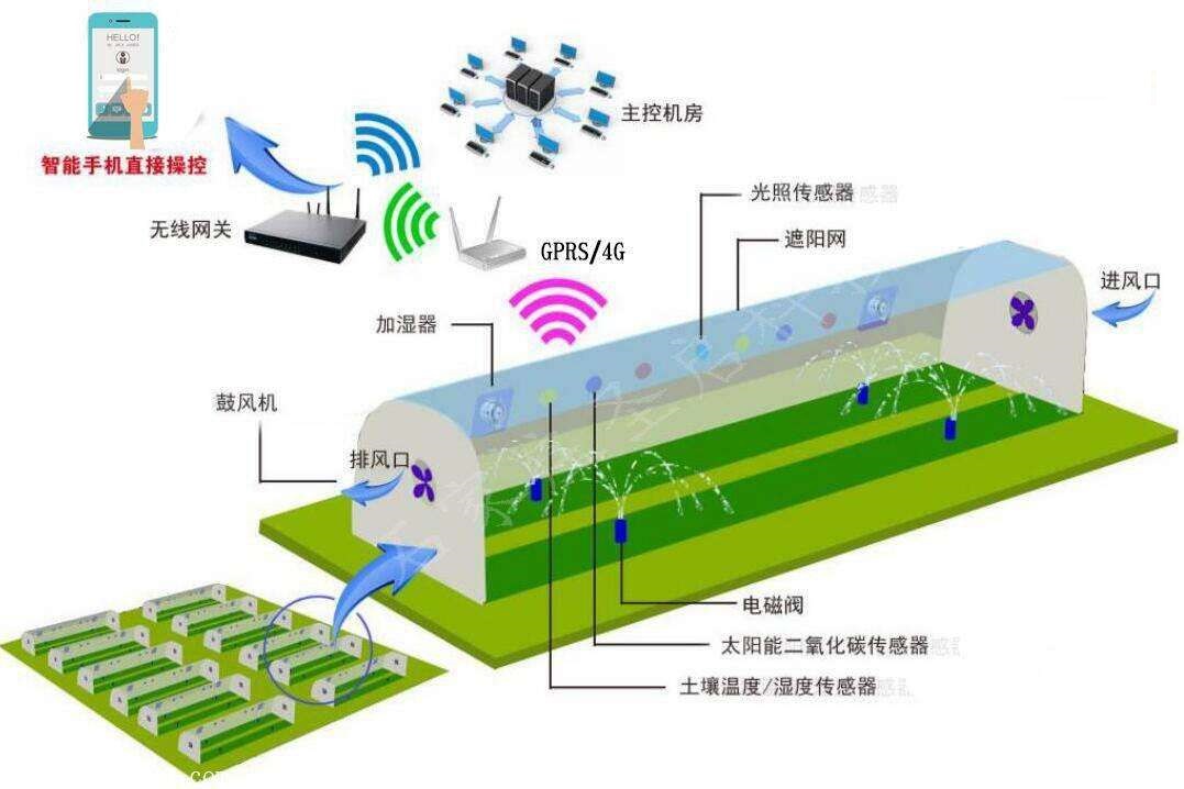 農業物聯網智慧農業